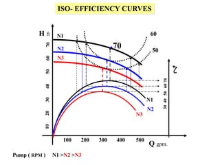 ISO- EFFICIENCY CURVES
Q gpm.
100 200 300 400 500
H ft N1
N3
N2
60
50
.70
N1
N2
N3
Pump ( RPM ) N1 >N2 >N3
 