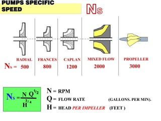 FRANCES
RADIAL CAPLAN MIXED FLOW PROPELLER
NS = 500 800 1200 2000 3000
NS =
Q
1/2
H
3 / 4
N
Q= FLOW RATE (GALLONS. PER MIN).
H= HEAD PER IMPELLER (FEET )
N = RPM
PUMPS SPECIFIC
SPEED NS
 
