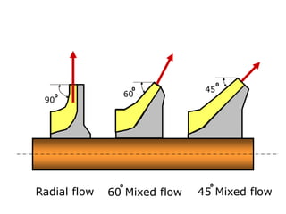 Radial flow 60 Mixed flow
0
45 Mixed flow
0
45
0
60
0
90
0
 