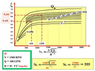 0.1
0.2
0.3
0.4
0.5
0.6
0.7
0.8
0.9
1.0
ξ
50
30
10 GPM
3000
500
300
200
100
1000
10000 GPM
Q
500 1000 1500 2000 2500 3000
NS
N Q
H
3/4
IF
N = 2000 RPM
Q = 1600 GPM
H = 256 FT/ Impeller NS
2000 1600
256
3/4
NS
64
80000
1250
0.84
1250
IF
N = 1500 RPM
Q = 100 GPM
H = 81 FT/ Impeller NS
1500 100
81
3/4
NS
27
15000
555
0.68
555
 