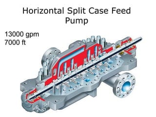 Horizontal Split Case Feed
Pump
13000 gpm
7000 ft
 