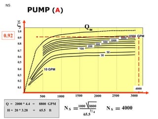 500 1000 1500 2000 2500 3000
0.1
0.2
0.3
0.4
0.5
0.6
0.7
0.8
0.9
1.0
ξ
50
30
10 GPM
3000
500
300
200
100
1000
10000 GPM
Q
0.92
NS
Q = 2000 * 4.4 = 8800 GPM
H = 20 * 3.28 = 65.5 ft
4000
N S
1000 8800
65.5
3/4
N S 4000
PUMP (A)
 