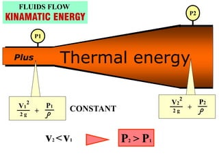 FLUIDS FLOW
KINAMATIC ENERGY
v2 <v1 P2 > P1
P1
P2
+
2 g
V2
2
P2
+
2 g
V1
2
P1
CONSTANT
Thermal energy
Plus
 