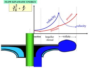 velocity
volute
suction Impeller
shroud
+
2 g
V2 P
FLOW KINAMATIC ENERGY
 