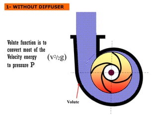 Volute
1- WITHOUT DIFFUSER
Volute function is to
convert most of the
Velocity energy
to pressure P
(v2/2g)
 