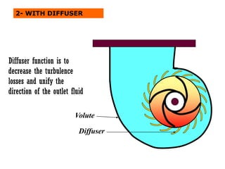 Volute
Diffuser
2- WITH DIFFUSER
Diffuser function is to
decrease the turbulence
losses and unify the
direction of the outlet fluid
 