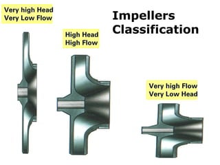 Very high Head
Very Low Flow Impellers
Classification
High Head
High Flow
Very high Flow
Very Low Head
 