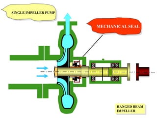 SINGLE IMPELLER PUMP
MECHANICAL SEAL
HANGED BEAM
IMPELLER
 