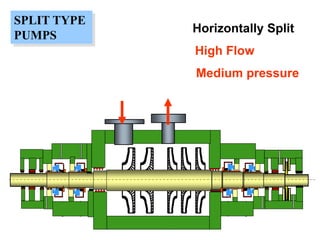 SPLIT TYPE
PUMPS
Horizontally Split
High Flow
Medium pressure
 