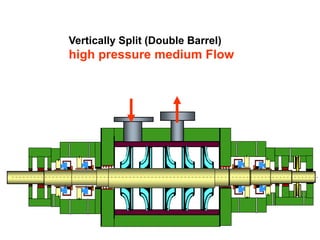 Vertically Split (Double Barrel)
high pressure medium Flow
 