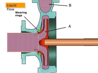 Liquid
Flow
Wearing
rings
A
B
 