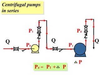 Pd = P1 + P
Centrifugal pumps
in series
Q Q Q
P1 Pd
P0 P1
P
 