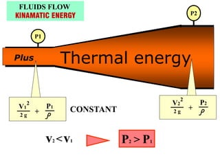 FLUIDS FLOW
KINAMATIC ENERGY
v2 <v1 P2 > P1
P1
P2
+
2 g
V2
2
P2
+
2 g
V1
2
P1
CONSTANT
Thermal energy
Plus
 