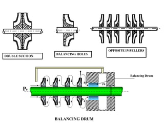 DOUBLE SUCTION
BALANCING HOLES
P0
P0
P4
P4
Balancing Drum
BALANCING DRUM
OPPOSITE IMPELLERS
 