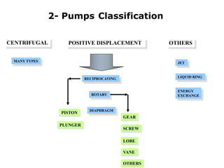 CENTRIFUGAL POSITIVE DISPLACEMENT
DIAPHRAGM
2- Pumps Classification
ROTARY
GEAR
VANE
LOBE
SCREW
OTHERS
RECIPROCATING
PISTON
PLUNGER
OTHERS
JET
LIQUID RING
ENERGY
EXCHANGE
MANY TYPES
 