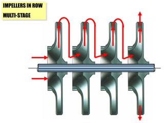 IMPELLERS IN ROW
MULTI-STAGE
 