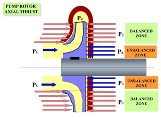 Pd
Pd
BALANCED
ZONE
Pd
BALANCED
ZONE
Pd
UNBALANCED
ZONE
Pd Pd
UNBALANCED
ZONE
PUMP ROTOR
AXIAL THRUST
PS
PS
 