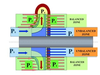 Pd
PS
PS
BALANCED
ZONE
BALANCED
ZONE
Pd
Pd
Pd
Pd
Pd
Pd
UNBALANCED
ZONE
UNBALANCED
ZONE
 