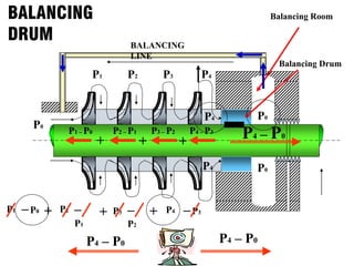 P4 – P0
P4 – P0
BALANCING
DRUM
P4
P0
P1 P2 P3
P0
P4
P0
P4
P1 – P0 P2 – P1
+
P3 – P2
+
P4 – P3
+ P4 – P0
BALANCING
LINE
Balancing Drum
Balancing Room
P1
+
–P0 –
P1
+
P2
+
–
P2
P3 –P3
P4
 