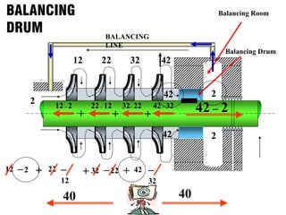 40
40
BALANCING
DRUM
42
2
12 22 32
2
42
2
42
12– 2 22– 12
+
32– 22
+
42– 32
+ 42 – 2
BALANCING
LINE
Balancing Drum
Balancing Room
12 +
–2 –
12
+
22 +
–22
32 –
32
42
 
