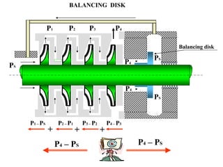 BALANCING DISK
P4
PS
P1 P2 P3
PS
PS
P4
Balancing disk
P4
P1 – PS P2 – P1 P3 – P2 P4 – P3
+ + +
P4 – PS P4 – PS
 