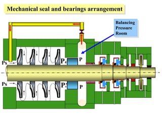 P4
P4
P
P
Ps
Ps
Mechanical seal and bearings arrangement
Balancing
Pressure
Room
 