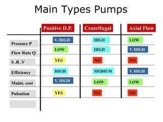 Main Types Pumps
HIGH LOW
V. HIGH
NO NO
YES
LOW HIGH V. HIGH
YES NO NO
Pressure P
Flow Rate Q
S .R .V
Efficiency
Maint. cost
Pulsation
Positive D.P. Centrifugal Axial Flow
V. HIGH LOW LOW
HIGH MEDIUM V. HIGH
 