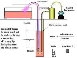 submergence
Total lift
Nozzle
Gas main
Rising main
Standing water level
submergence
Total lift
=
Ratio
1 300
1.3 200
1.6
100
Ratio Total lift ( ft)
Gas lift
Compressor
Gas injected through
the nozzle, mixed with
the crude and forming
a foam mixture
with a very light
density, that means
long mixture column
 