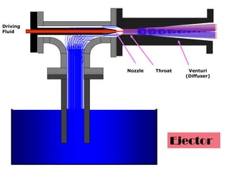 Driving
Fluid
Throat
Nozzle Venturi
(Diffuser)
Ejector
 