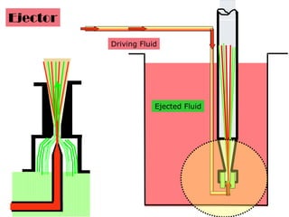 Driving Fluid
Ejector
Ejected Fluid
 