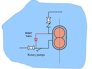 Rotary pumps
Relief
Valve
 