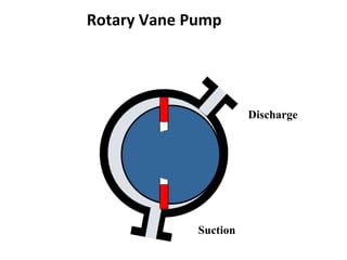 Suction
Discharge
Rotary Vane Pump
 