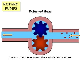 ROTARY
PUMPS
External Gear
THE FLUID IS TRAPPED BETWEEN ROTOR AND CASING
 
