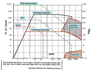 100
1000
10,000
20
50
200
500
2000
5000
2 5 20 50 200 500
1000
2000 5000
10000
100
1000
10,000
20
50
200
500
2000
5000
100
10
Centrifugal multistage
Centrifugal
double suct.
Axial flow
Screw
Gear
Multi cylinder plunger
GPM
Ft
of
Liquid
PSIg
Centrifugal single stage
 