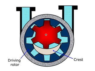 Driving
rotor
Crest
 
