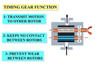 TIMING GEAR FUNCTION
2- KEEPS NO CONTACT
BETWEEN ROTORS
1- TRANSMIT MOTION
TO OTHER ROTOR
3- PREVENT WEAR
BETWEEN ROTORS
 