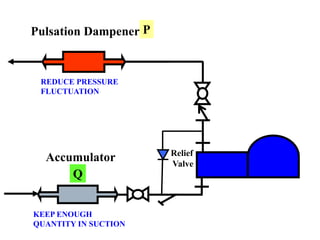 Pulsation Dampener P
Accumulator
Q
Relief
Valve
KEEP ENOUGH
QUANTITY IN SUCTION
REDUCE PRESSURE
FLUCTUATION
 