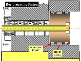 RIDER
RINGS
PRESSURE
RINGS
Reciprocating Piston
 