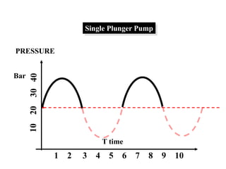 PRESSURE
Bar
T time
1 2 3 4 5 6 7 8 9 10
Single Plunger Pump
 