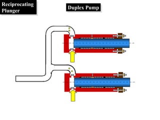 Reciprocating
Plunger
Duplex Pump
 