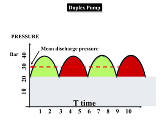 PRESSURE
Bar
Mean discharge pressure
T time
1 2 3 4 5 6 7 8 9 10
Duplex Pump
 