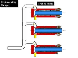 Reciprocating
Plunger
Triplex Pump
 