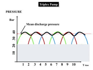 PRESSURE
Bar
T time
1 2 3 4 5 6 7 8 9 10
Triplex Pump
Mean discharge pressure
 