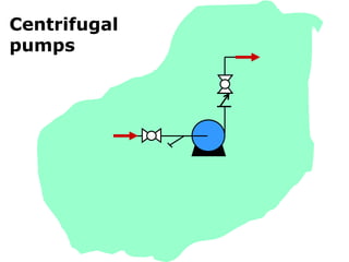Centrifugal
pumps
 