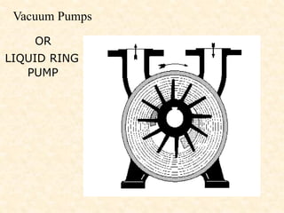 LIQUID RING
PUMP
OR
Vacuum Pumps
 