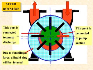 AFTER
ROTATION
This port is
connected
to pump
discharge
Due to centrifugal
force, a liquid ring
will be formed
This port is
connected
to pump
suction
 