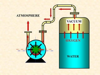 WATER
OXYGEN
ATMOSPHERE
VACUUM
 