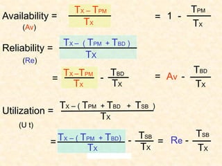 Reliability =
TX – ( TPM + TBD )
TX
(Re)
Utilization =
TX – ( TPM + TBD + TSB )
TX
(U t)
Av -
TBD
TX
TX
TX –TPM
-
TBD
TX
= =
1 -
TPM
TX
Availability =
TX – TPM
TX
(Av)
=
Re -
TSB
TX
= TX – ( TPM + TBD)
TX
TSB
TX
- =
 
