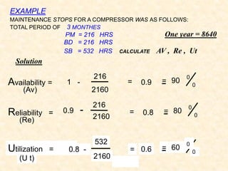 EXAMPLE
MAINTENANCE STOPS FOR A COMPRESSOR WAS AS FOLLOWS:
TOTAL PERIOD OF 3 MONTHES
PM = 216 HRS
BD = 216 HRS
SB = 532 HRS CALCULATE AV , Re , Ut
= 0.8
Reliability =
216
2160
(Re)
= 80
0
0
0.9 -
Utilization =
(U t)
0.8 -
532
2160
= 0.6 = 60
0
0
= 0.9
Availability =
216
2160
(Av)
= 90
0
0
1 -
Solution
One year = 8640
 