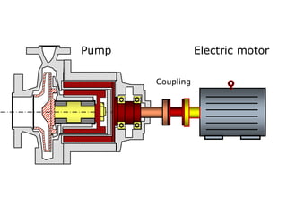 Electric motor
Coupling
Pump
 